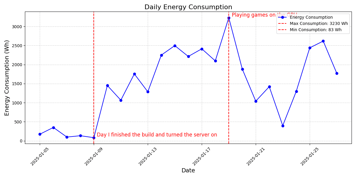 Power Consumption Last 30 days